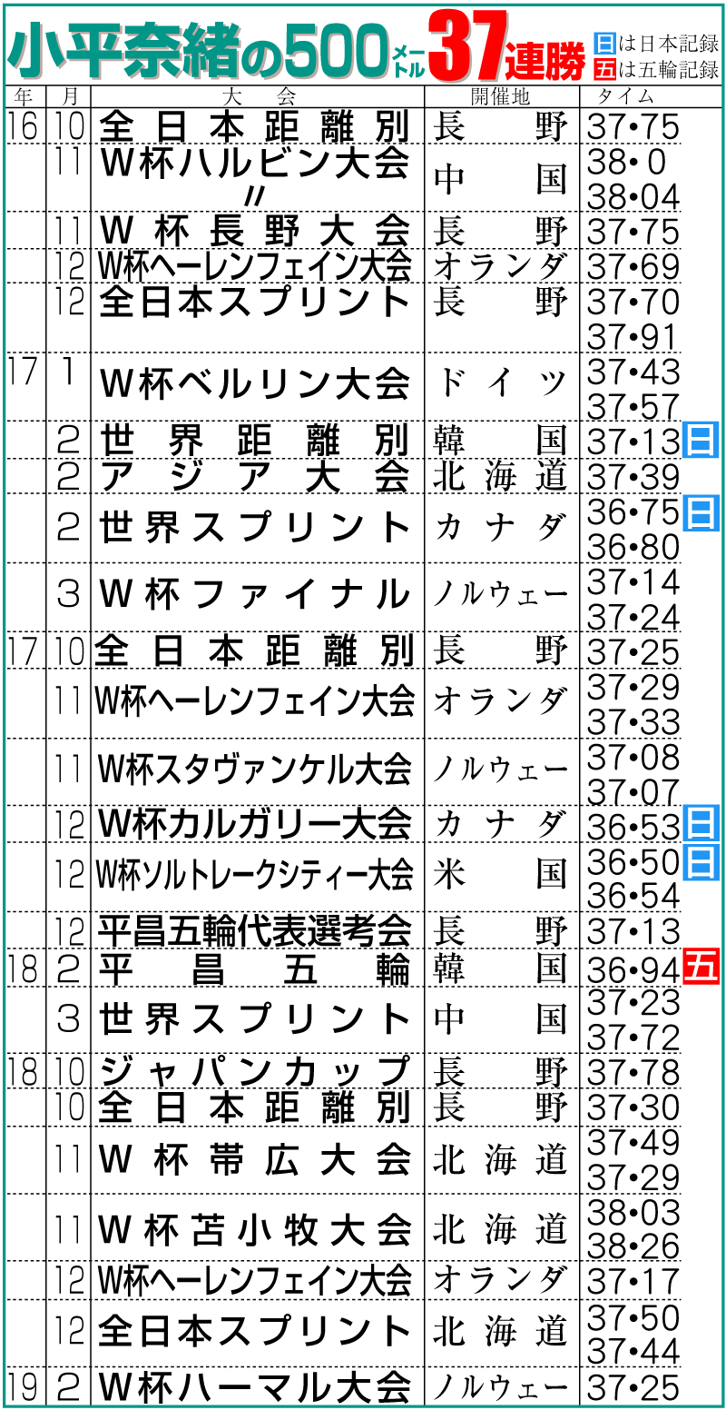 小平奈緒の500メートル37連勝