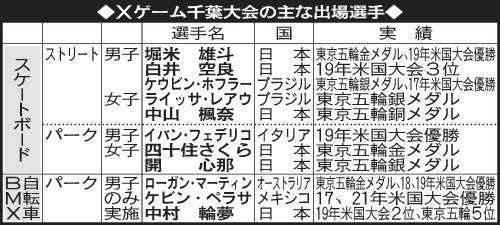 Ｘゲーム千葉大会の主な出場選手