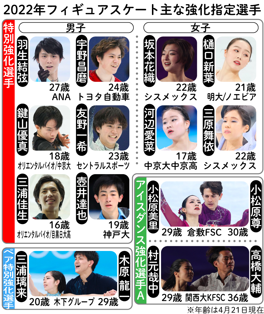 22年フィギュアスケート主な強化指定選手