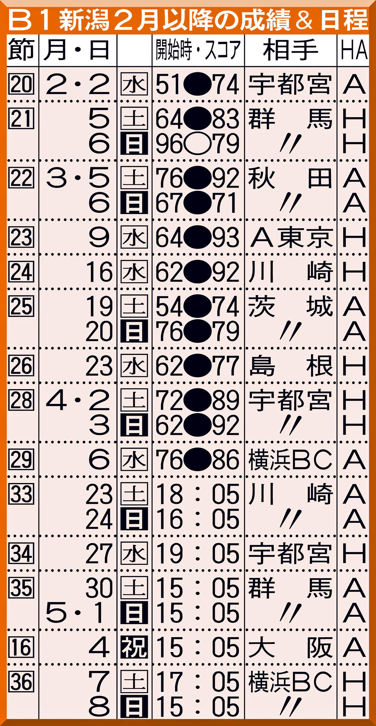 B1新潟2月以降の成績＆日程