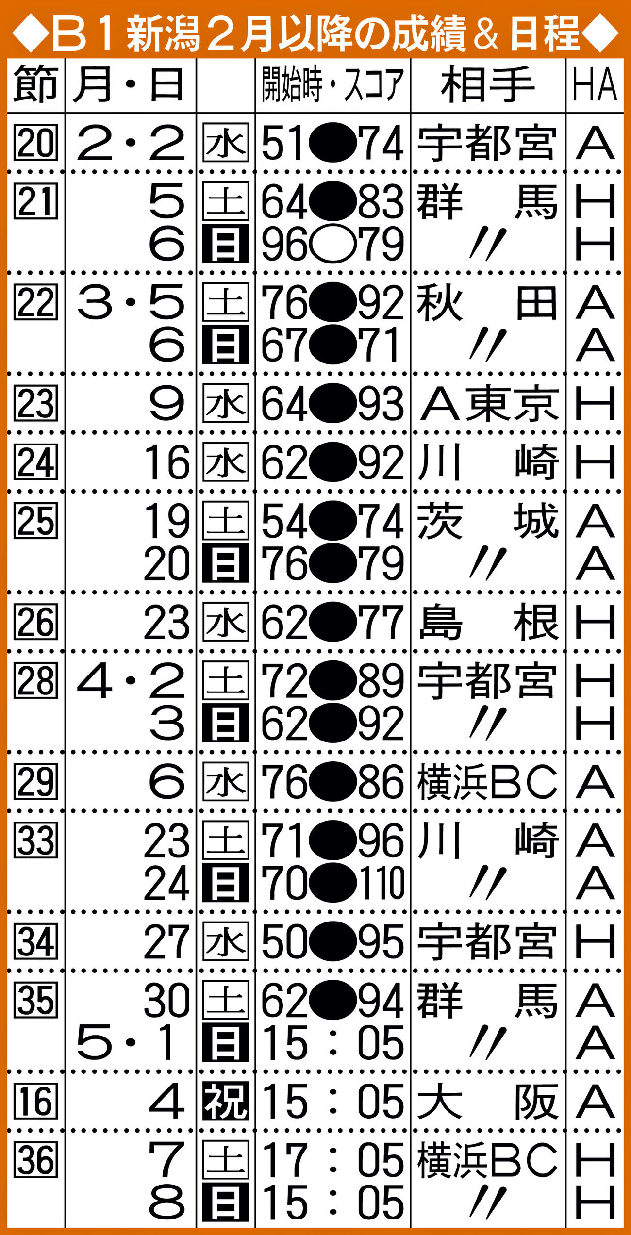 B1新潟2月以降の成績＆日程