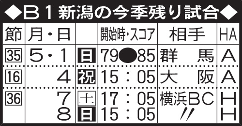 B1新潟の今季残り試合