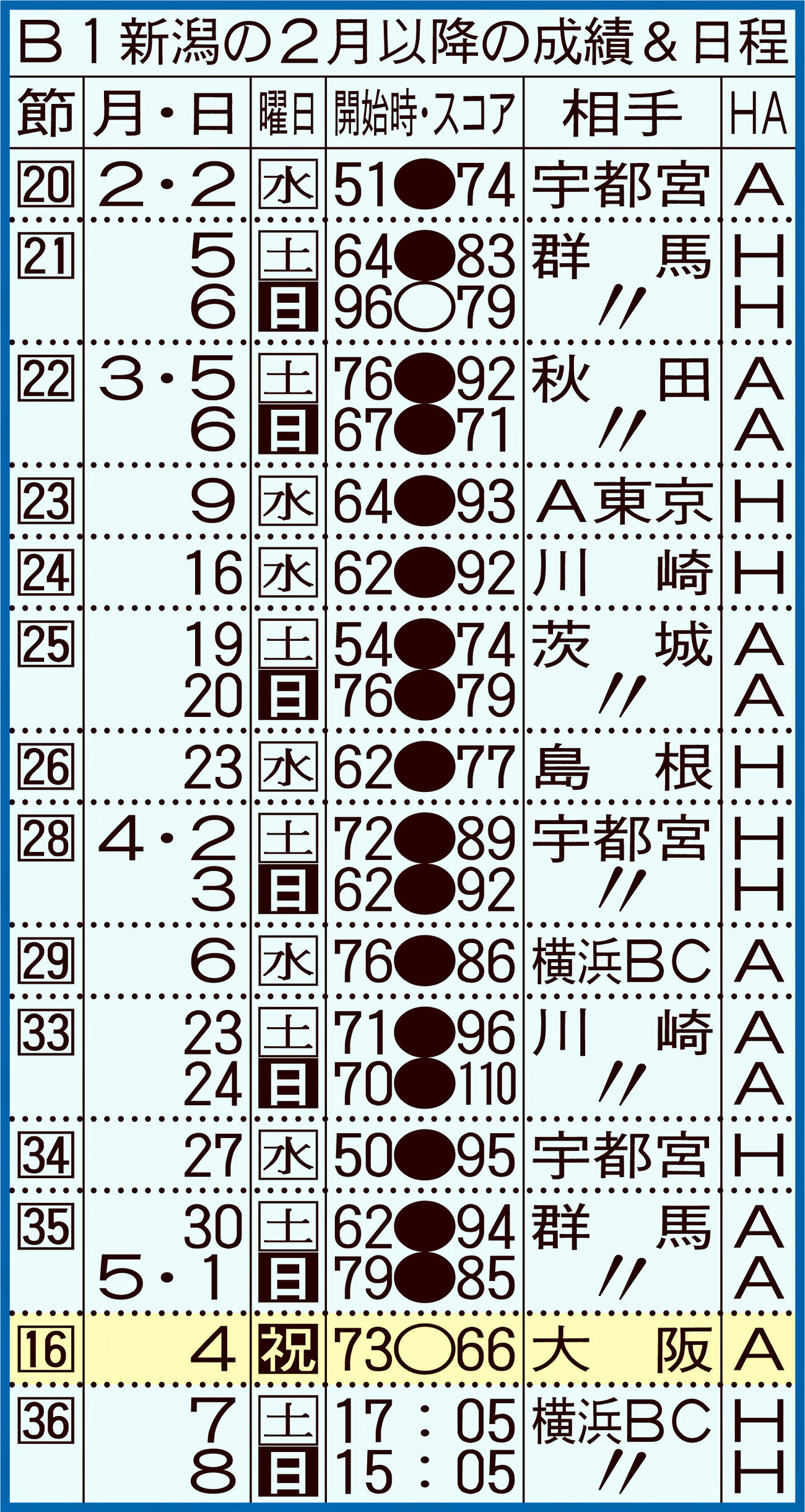 B1新潟の2月以降の成績＆日程