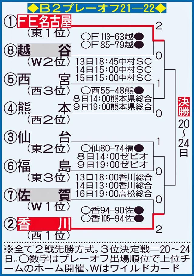 B2プレーオフ21－22