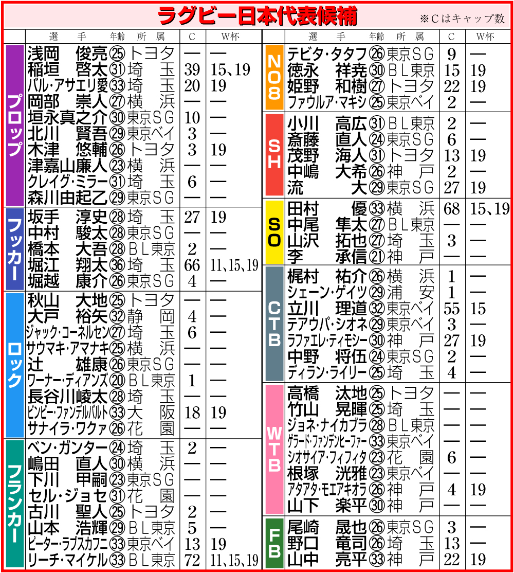 ラグビー日本代表候補