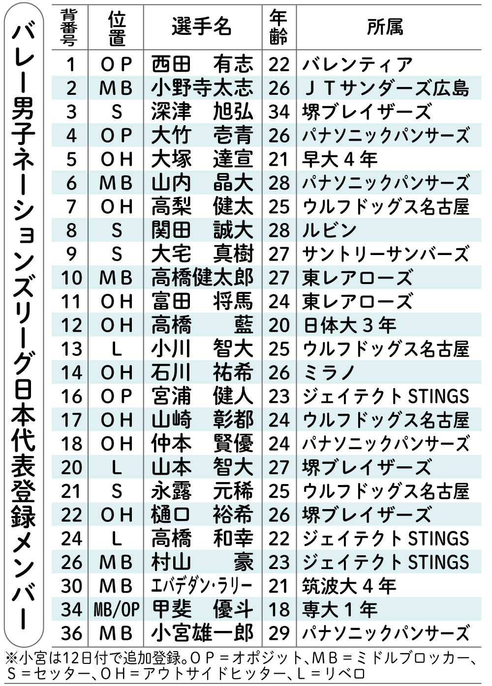 バレー男子ネーションズリーグ日本代表登録メンバー
