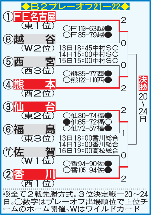 B2プレーオフ21－22