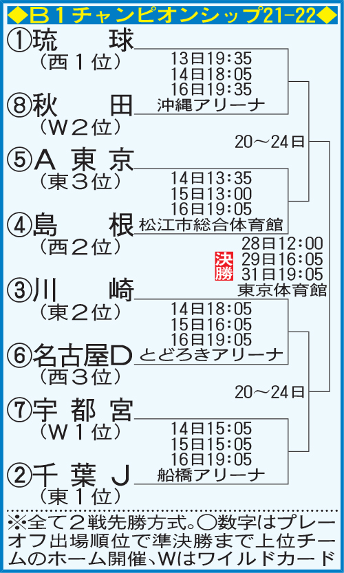 B1チャンピオンシップ21－22