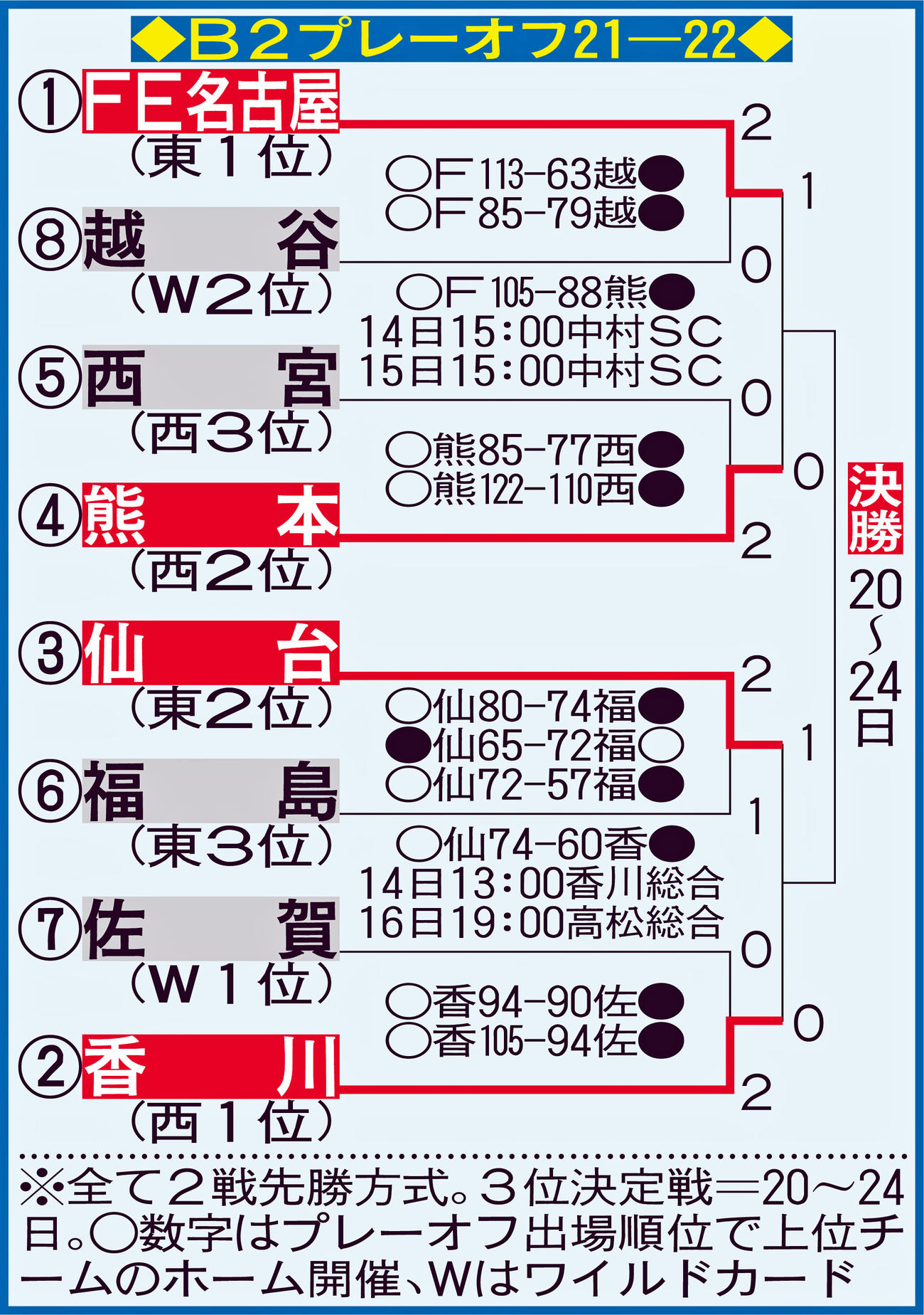 B2プレーオフ21－22勝ち上がり