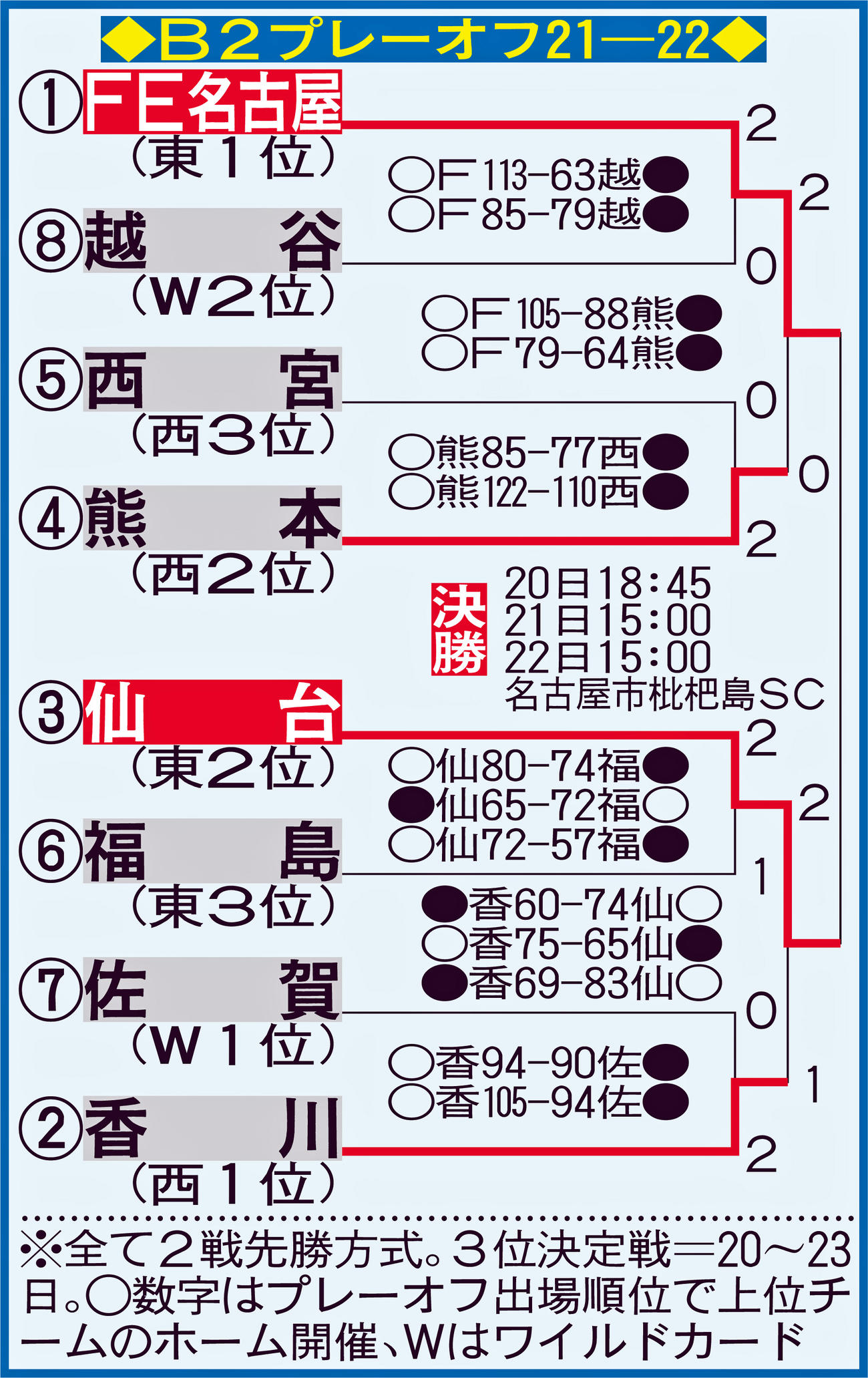 B2プレーオフ21－22トーナメント表