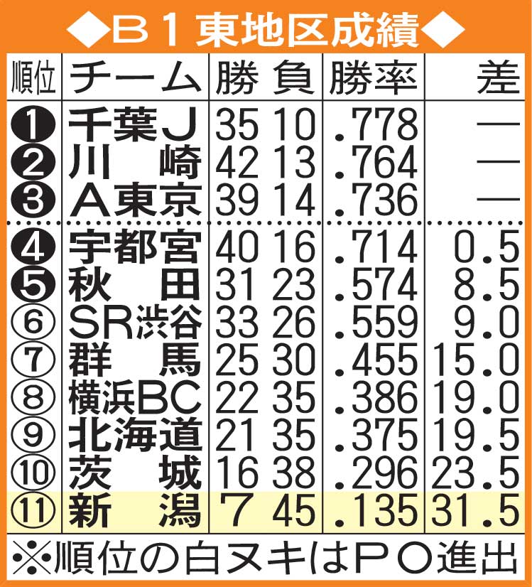 B1東地区成績　※上位3チームがプレーオフ（PO）進出圏。宇都宮、秋田はワイルドカードでPOに進出した。