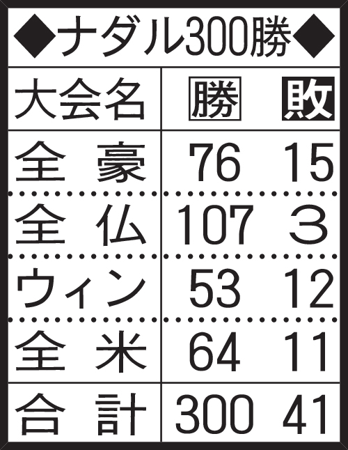 ナダル300勝