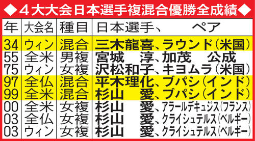 全仏オープン 柴原瑛菜 夢のよう 23年ぶり４大大会日本人混合ダブルスv 99年杉山愛以来 テニス 日刊スポーツ