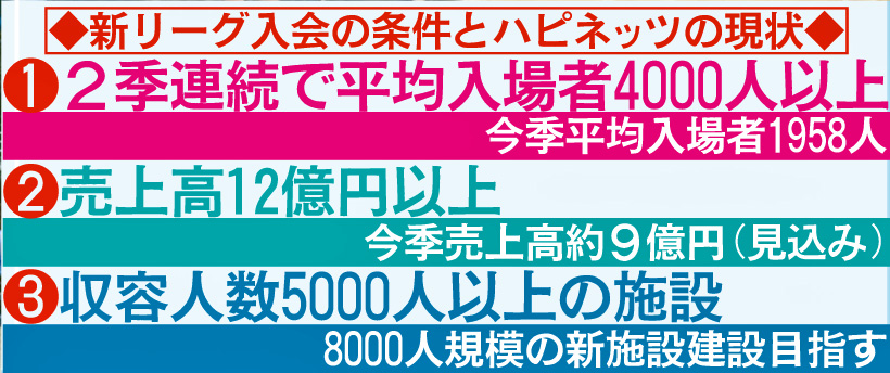 新リーグ入会の条件とハピネッツの現状