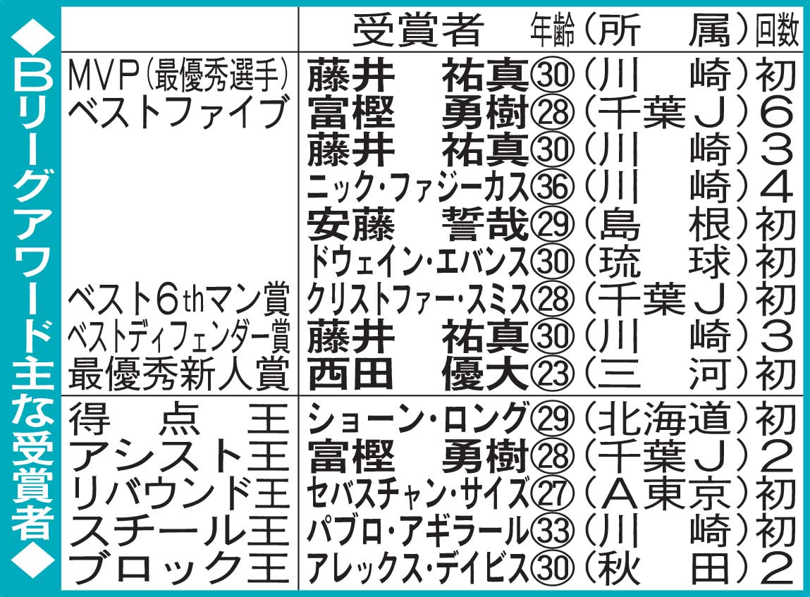 Bリーグアワード主な受賞者
