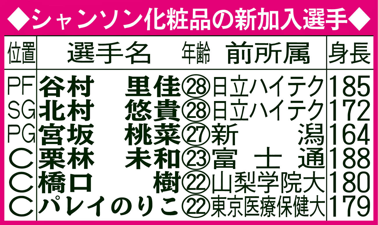シャンソン化粧品の新加入選手
