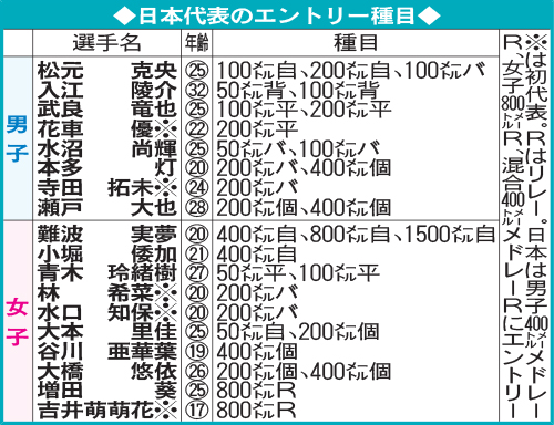 日本代表のエントリー種目