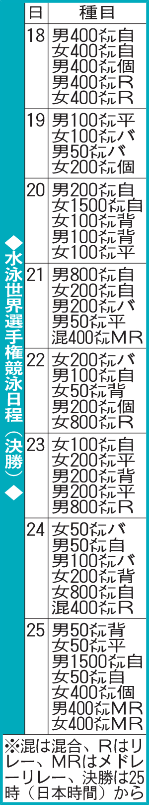 水泳世界選手権競泳日程（決勝）