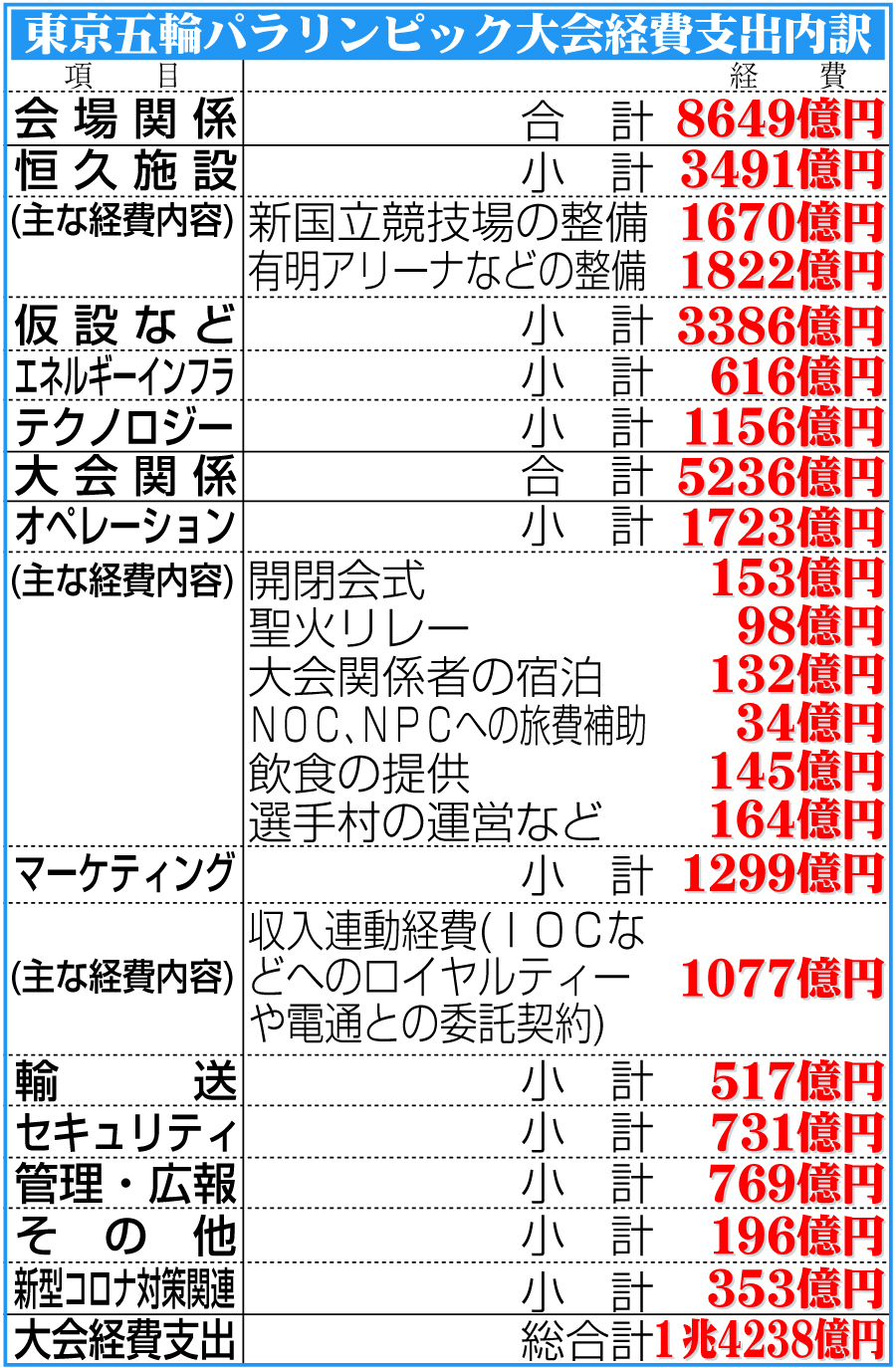 【イラスト】東京五輪パラリンピック大会経費支出内訳
