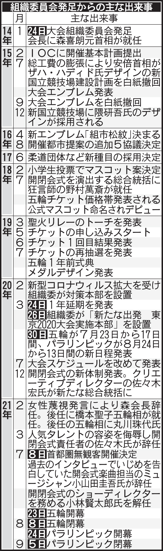 東京五輪・パラリンピック組織委員会発足からの主な出来事