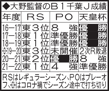 大野監督のB1千葉J成績