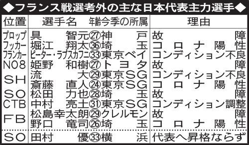 フランス戦選考外の主な日本代表主力選手