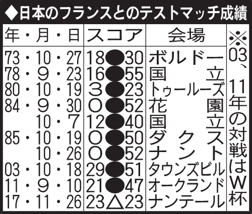 日本のフランスとのテストマッチ成績