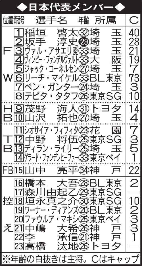 ラグビー日本代表メンバー