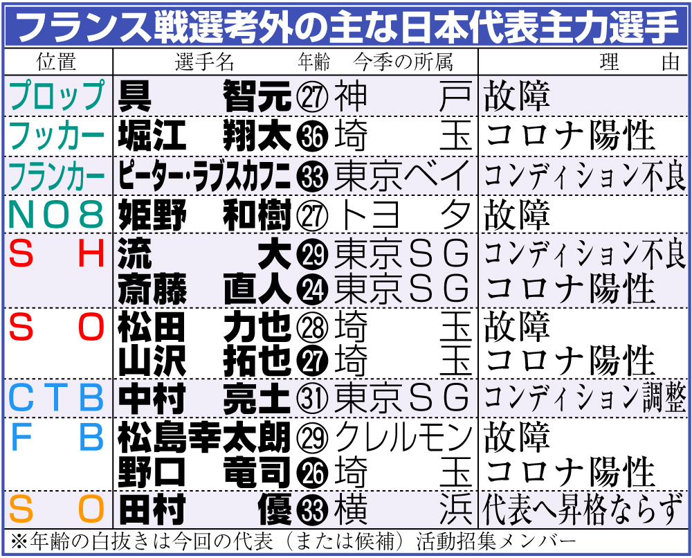 【イラスト】フランス戦選考外の主な日本代表主力選手