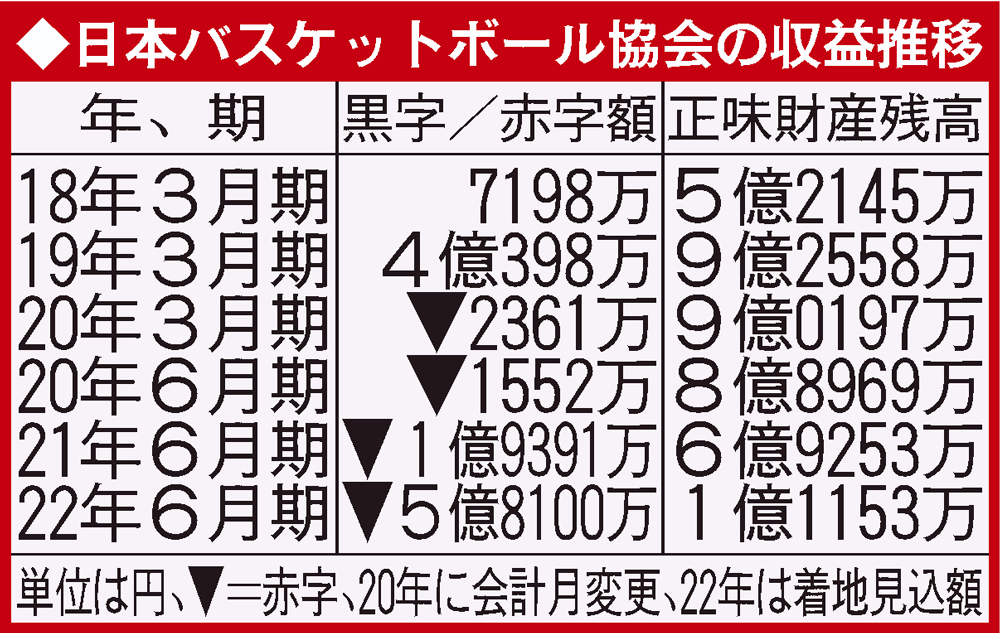 日本バスケットボール協会の収益推移
