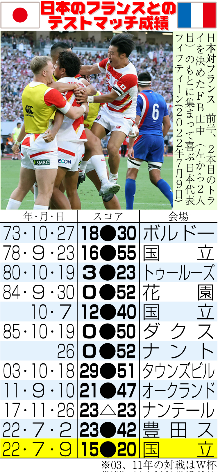 【イラスト】日本のフランスとのテストマッチ成績