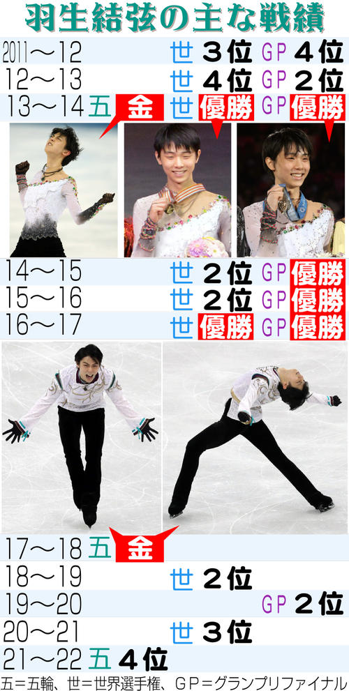 羽生結弦プロ転向 今は伸びしろをいっぱい感じて 今後は新機軸アイスショーも ぜひ期待して フィギュア写真ニュース 日刊スポーツ