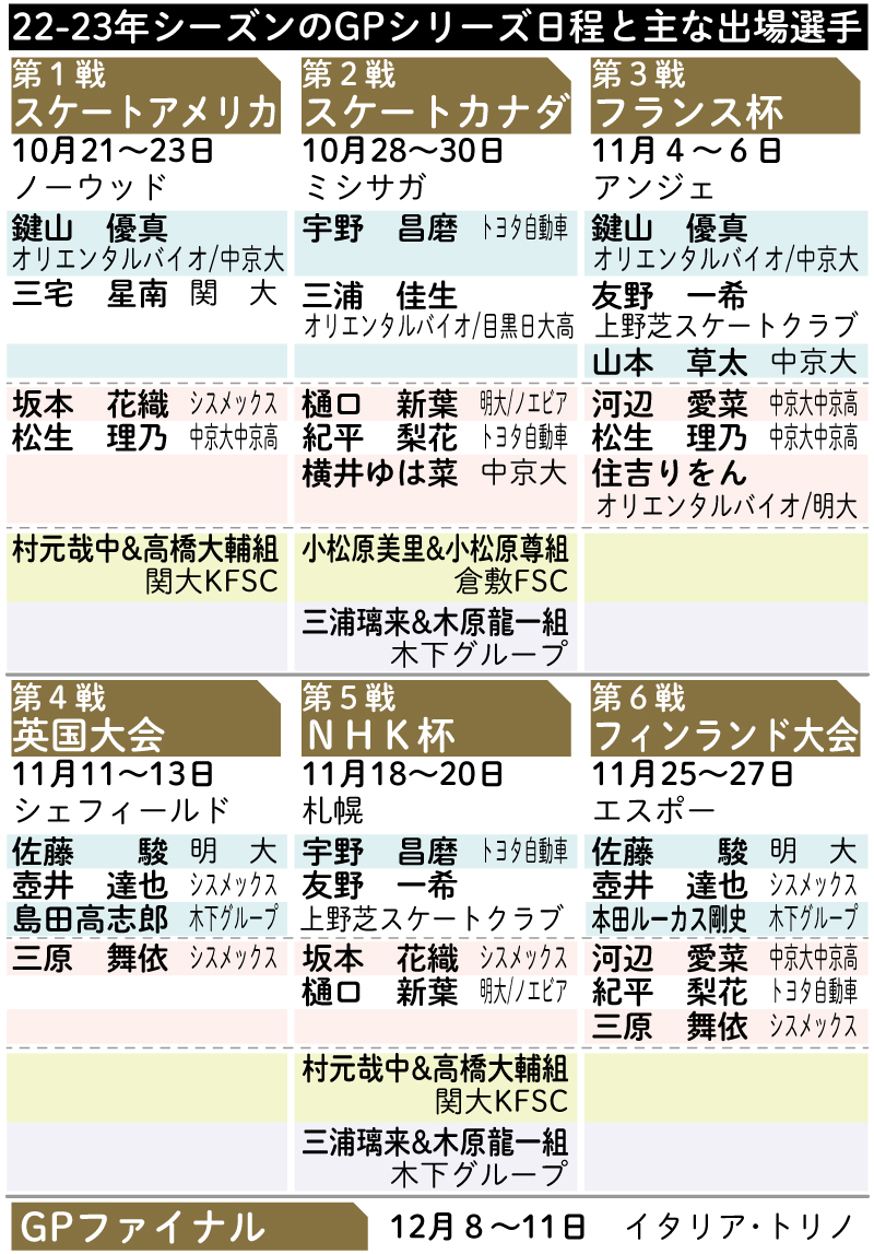 【イラスト】22-23年シーズンのGPシリーズ日程と主な出場選手