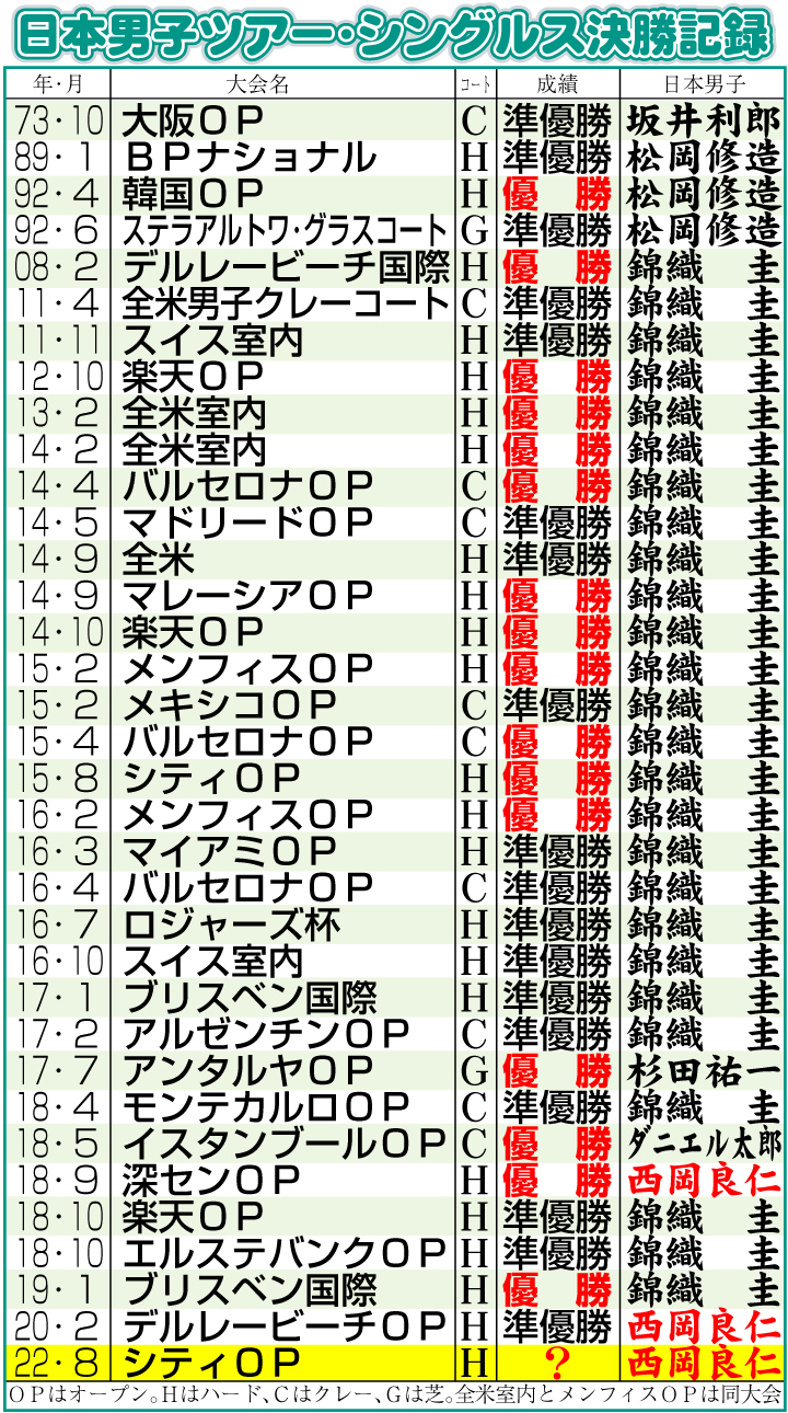 【イラスト】テニス日本男子ツアー・シングルス決勝記録