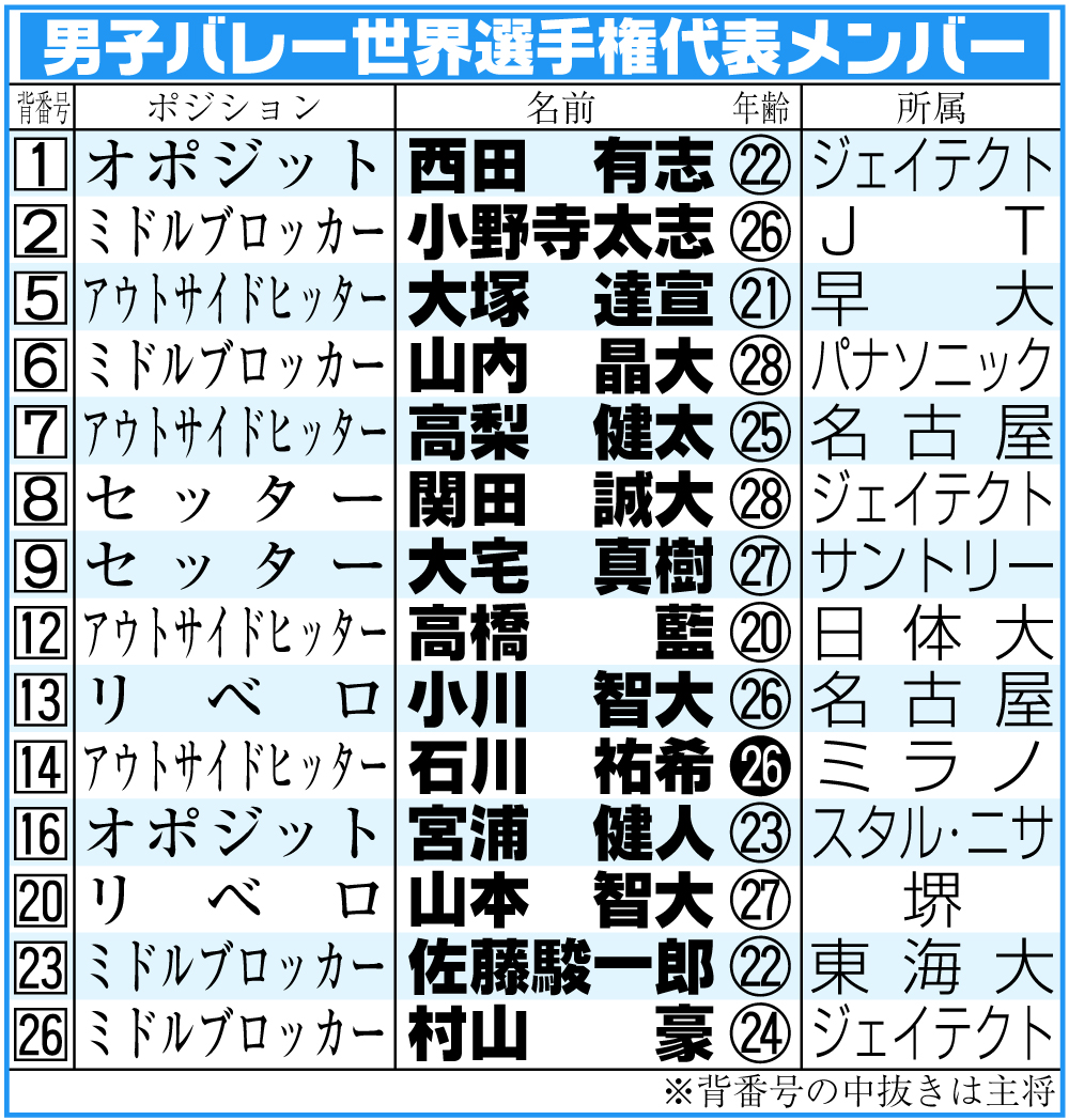 【イラスト】男子バレー世界選手権代表メンバー