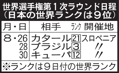 世界選手権第1次ラウンド日程