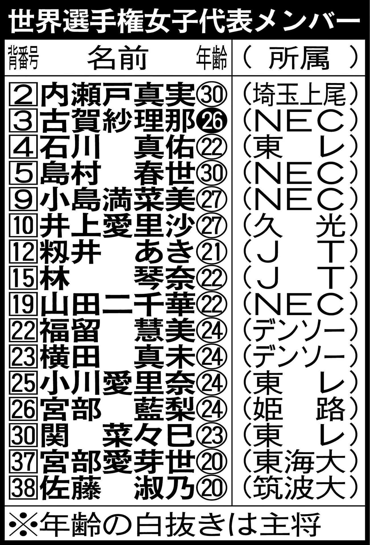 世界選手権女子代表メンバー