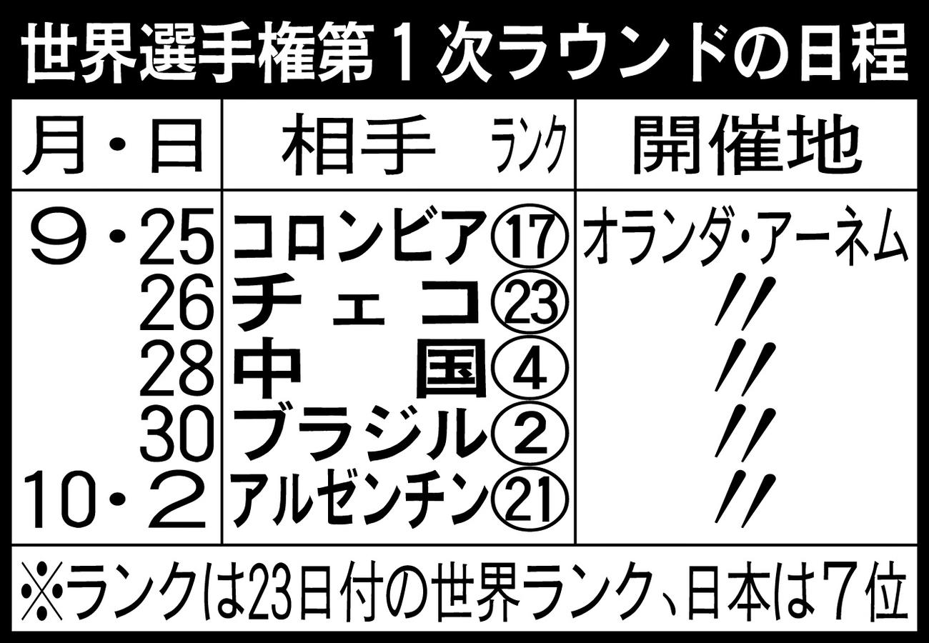 世界選手権第1次ラウンドの日程
