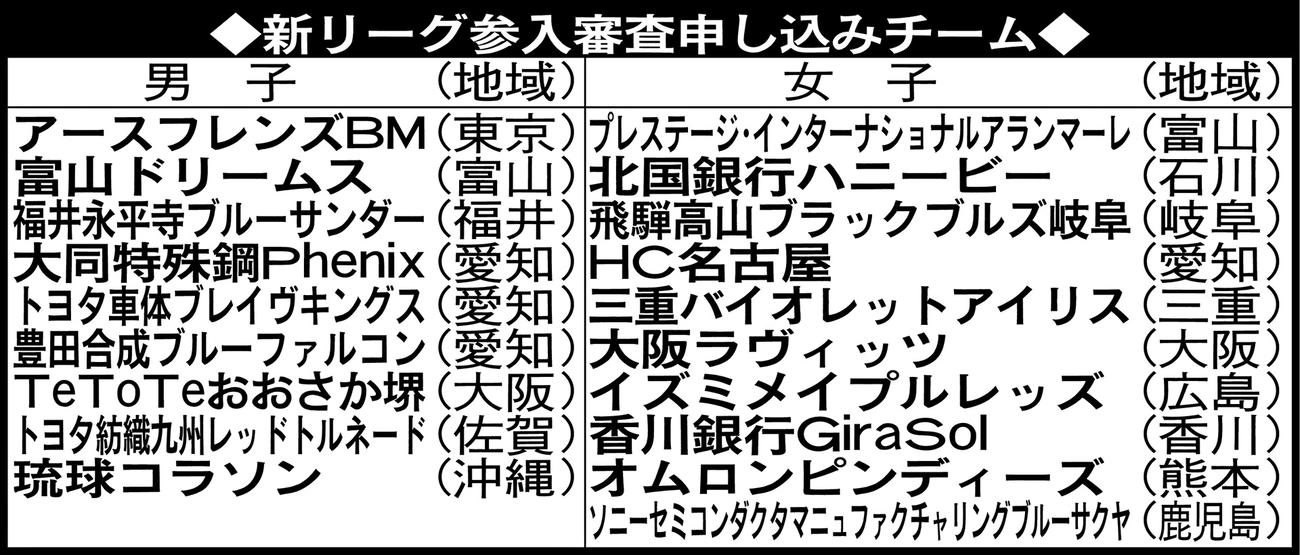 新リーグ参入審査申し込みチーム