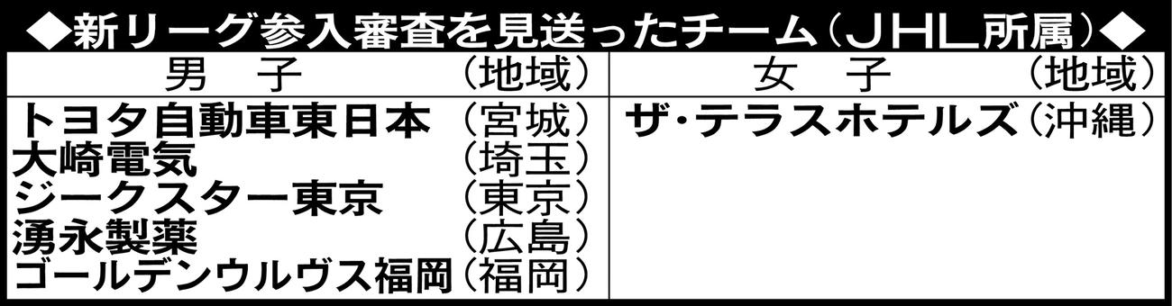 新リーグ参入審査を見送ったチーム（JHL所属）