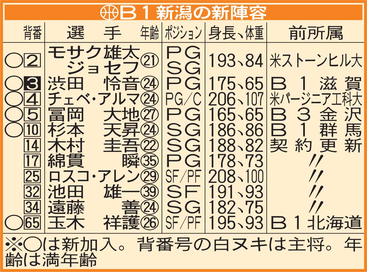 B1新潟の新陣容