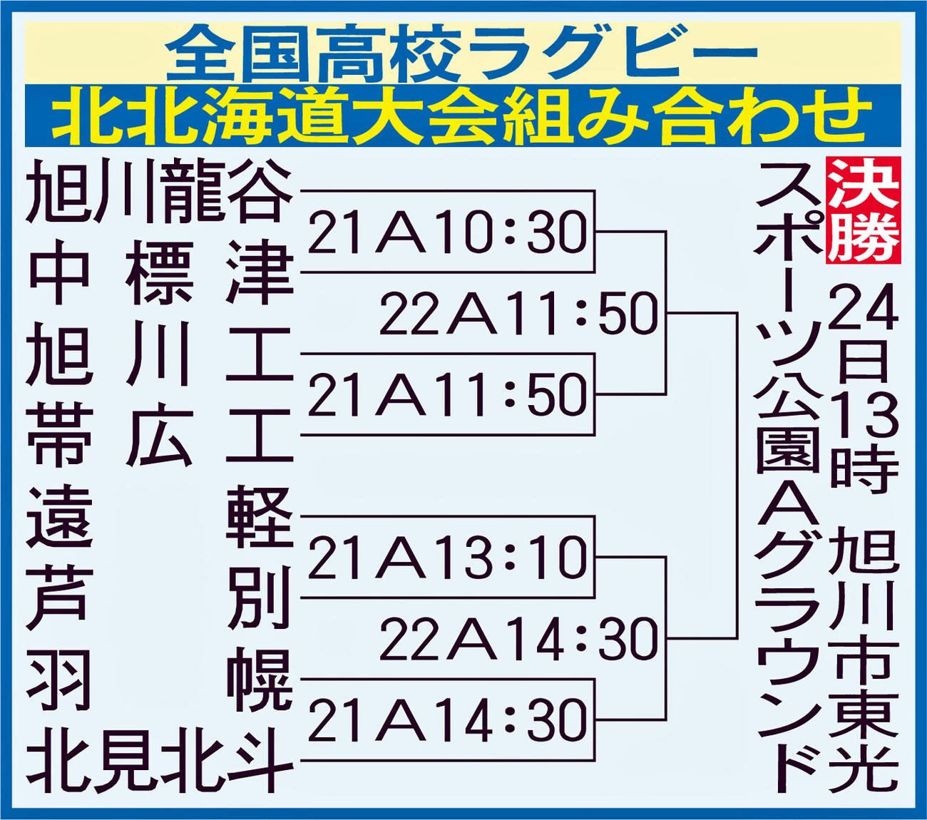 全国高校ラグビー北北海道大会組み合わせ