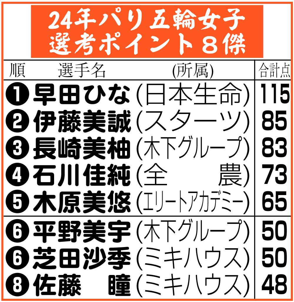 【イラスト】24年パリ五輪卓球女子先行ポイント8傑