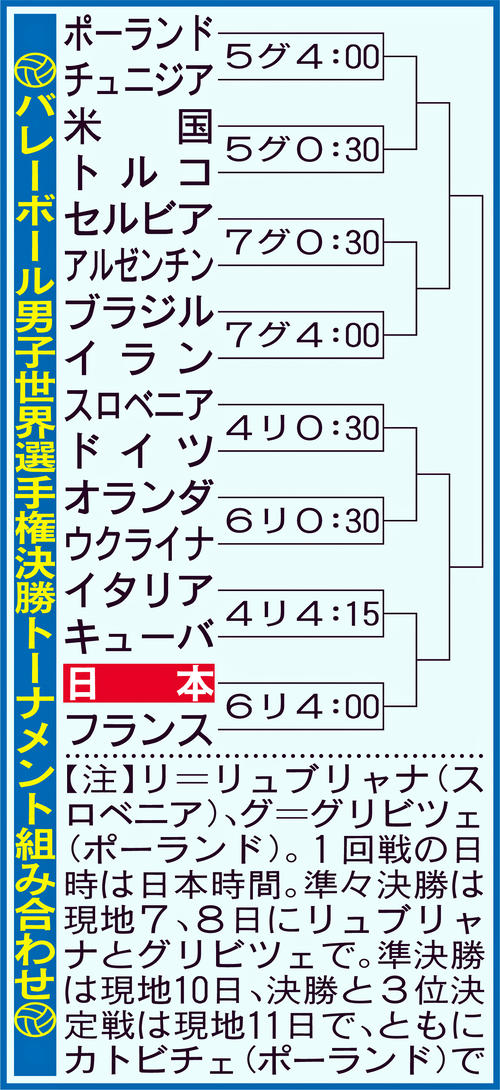 バレーボール男子世界選手権決勝トーナメント組み合わせ