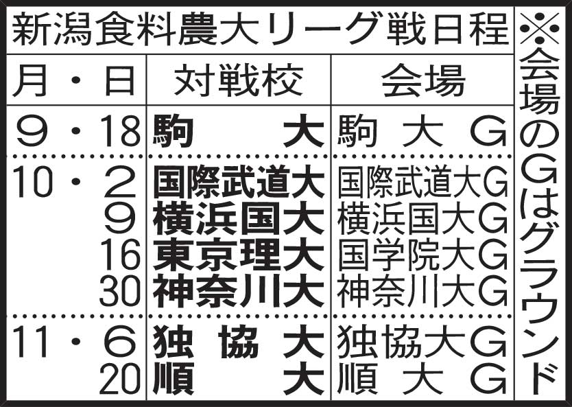 新潟食料農大リーグ戦日程