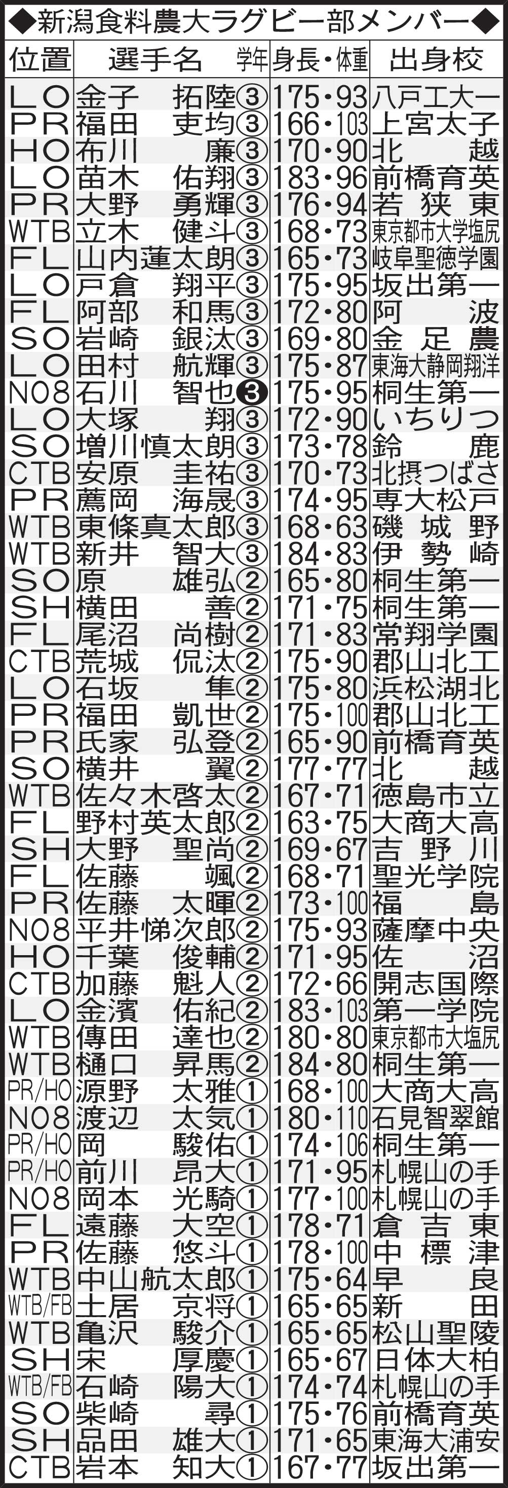 新潟食料農大ラグビー部メンバー