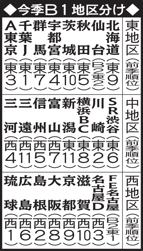 今季B1地区分け