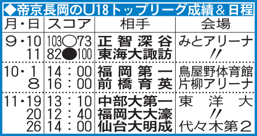 帝京長岡のU18トップリーグ成績＆日程