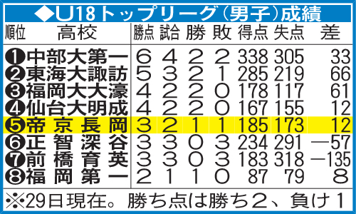 U18トップリーグ（男子）成績
