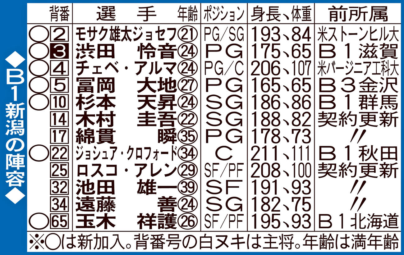 B1新潟の陣容